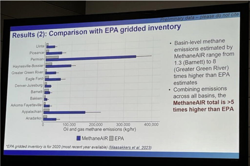 Graph showing that methane measurement are over 5 times higher than EPA estimates.